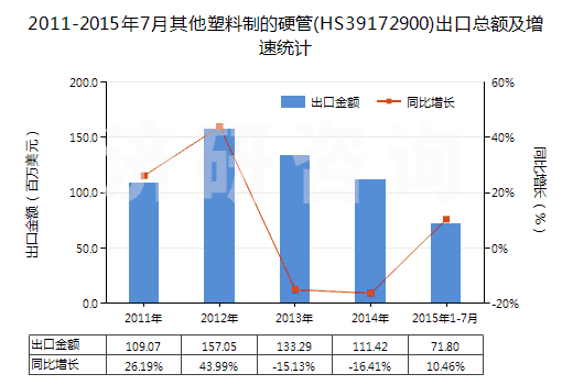 2011-2015年7月其他塑料制的硬管(HS39172900)出口總額及增速統(tǒng)計